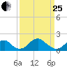 Indian Head tide chart for Wednesday, March 25, 2026