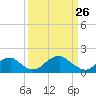 Indian Head tide chart for Thursday, March 26, 2026