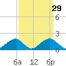 Indian Head tide chart for Sunday, March 29, 2026
