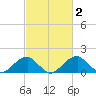 Indian Head tide chart for Monday, March 2, 2026