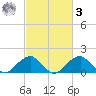 Indian Head tide chart for Tuesday, March 3, 2026