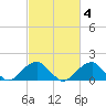 Indian Head tide chart for Wednesday, March 4, 2026