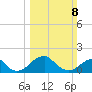 Indian Head tide chart for Sunday, March 8, 2026