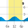 Indian Head tide chart for Monday, March 9, 2026