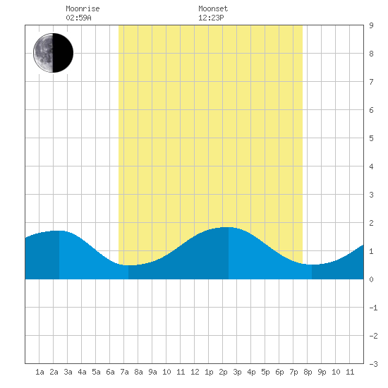 Indian Head tide chart for Friday, April 10, 2026