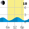 Indian Head tide chart for Friday, April 10, 2026