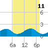 Indian Head tide chart for Saturday, April 11, 2026