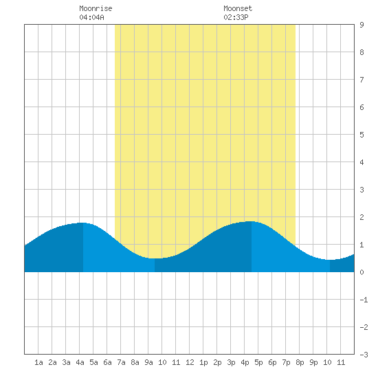 Indian Head tide chart for Sunday, April 12, 2026