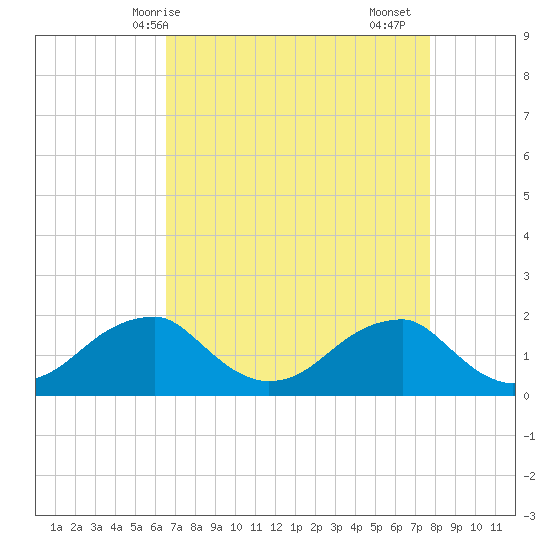 Indian Head tide chart for Tuesday, April 14, 2026