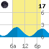 Indian Head tide chart for Friday, April 17, 2026