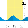 Indian Head tide chart for Tuesday, April 21, 2026