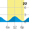 Indian Head tide chart for Wednesday, April 22, 2026