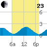 Indian Head tide chart for Thursday, April 23, 2026