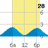 Indian Head tide chart for Tuesday, April 28, 2026
