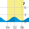 Indian Head tide chart for Tuesday, April 7, 2026