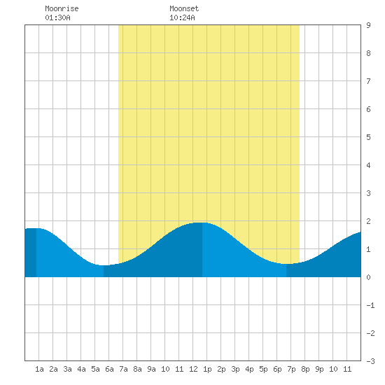 Indian Head tide chart for Wednesday, April 8, 2026