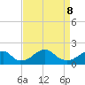 Indian Head tide chart for Wednesday, April 8, 2026