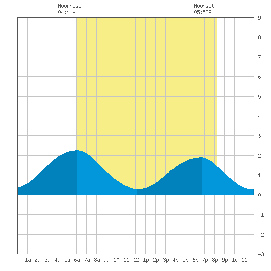 Indian Head tide chart for Thursday, May 14, 2026
