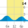 Indian Head tide chart for Thursday, May 14, 2026