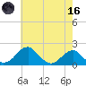 Indian Head tide chart for Saturday, May 16, 2026