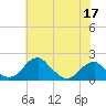 Indian Head tide chart for Sunday, May 17, 2026