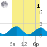 Indian Head tide chart for Friday, May 1, 2026