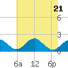 Indian Head tide chart for Thursday, May 21, 2026
