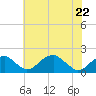 Indian Head tide chart for Friday, May 22, 2026