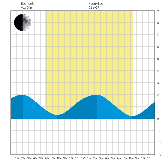 Indian Head tide chart for Saturday, May 23, 2026