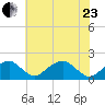 Indian Head tide chart for Saturday, May 23, 2026