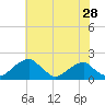 Indian Head tide chart for Thursday, May 28, 2026