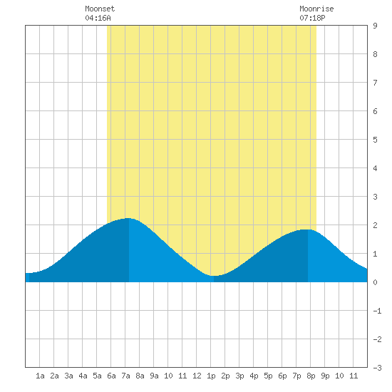 Indian Head tide chart for Friday, May 29, 2026