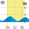 Indian Head tide chart for Sunday, May 31, 2026