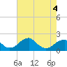 Indian Head tide chart for Monday, May 4, 2026