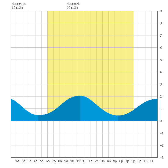 Indian Head tide chart for Wednesday, May 6, 2026
