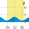 Indian Head tide chart for Thursday, May 7, 2026