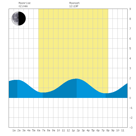 Indian Head tide chart for Saturday, May 9, 2026