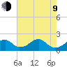 Indian Head tide chart for Saturday, May 9, 2026
