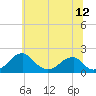 Indian Head tide chart for Friday, June 12, 2026