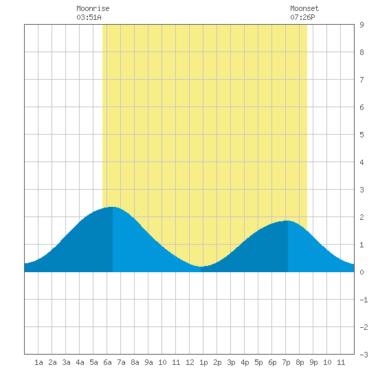 Indian Head tide chart for Saturday, June 13, 2026