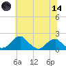 Indian Head tide chart for Sunday, June 14, 2026