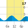 Indian Head tide chart for Wednesday, June 17, 2026