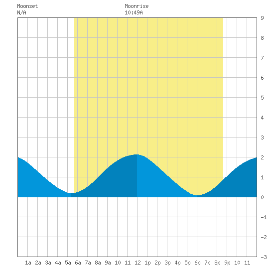 Indian Head tide chart for Friday, June 19, 2026