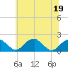 Indian Head tide chart for Friday, June 19, 2026