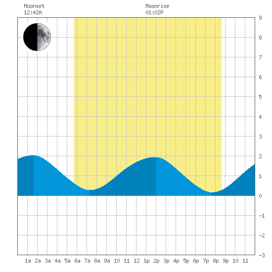 Indian Head tide chart for Sunday, June 21, 2026