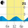 Indian Head tide chart for Sunday, June 21, 2026