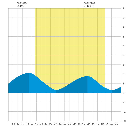 Indian Head tide chart for Wednesday, June 24, 2026