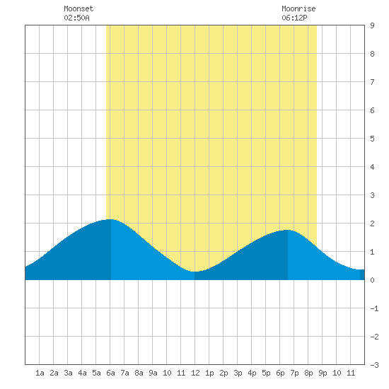 Indian Head tide chart for Friday, June 26, 2026