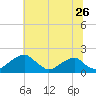 Indian Head tide chart for Friday, June 26, 2026