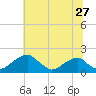 Indian Head tide chart for Saturday, June 27, 2026